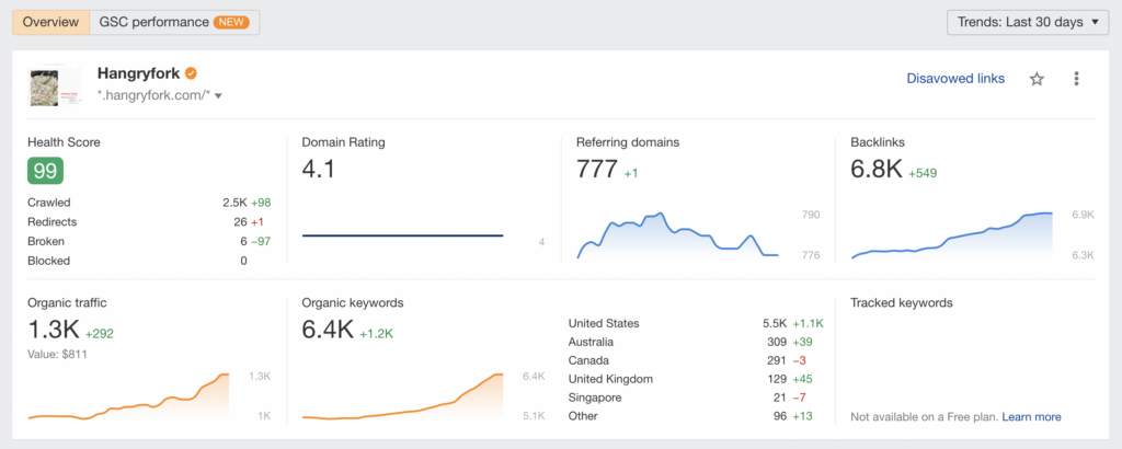 ahrefs.com hangryfork.com Nov 2021