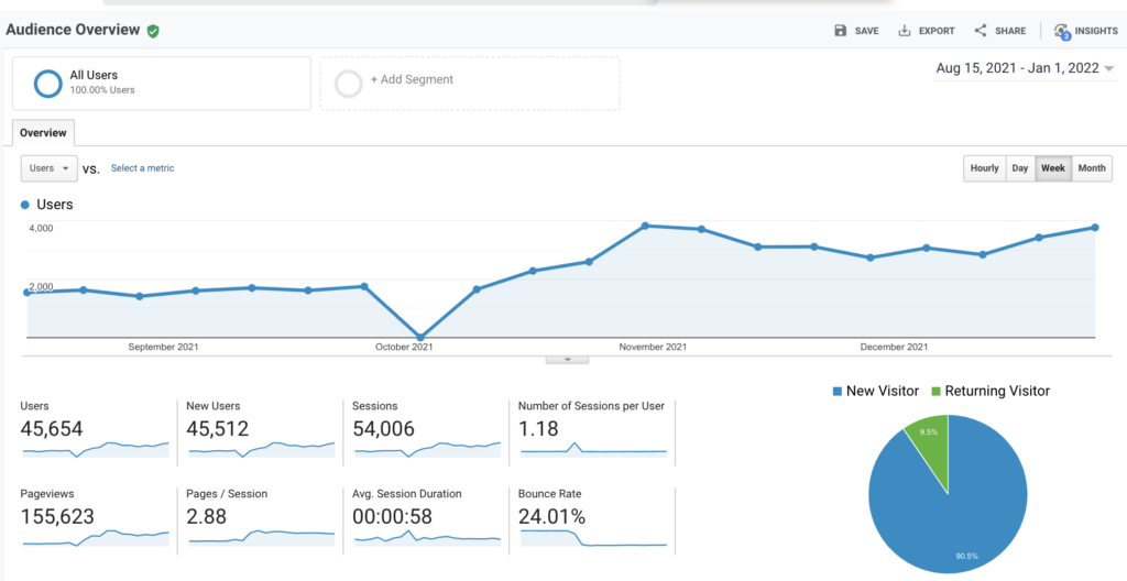 Hangryfork.com Traffic August 2021 to December 2021