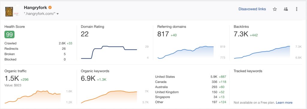 Ahrefs.com Snapshot Dec 2021