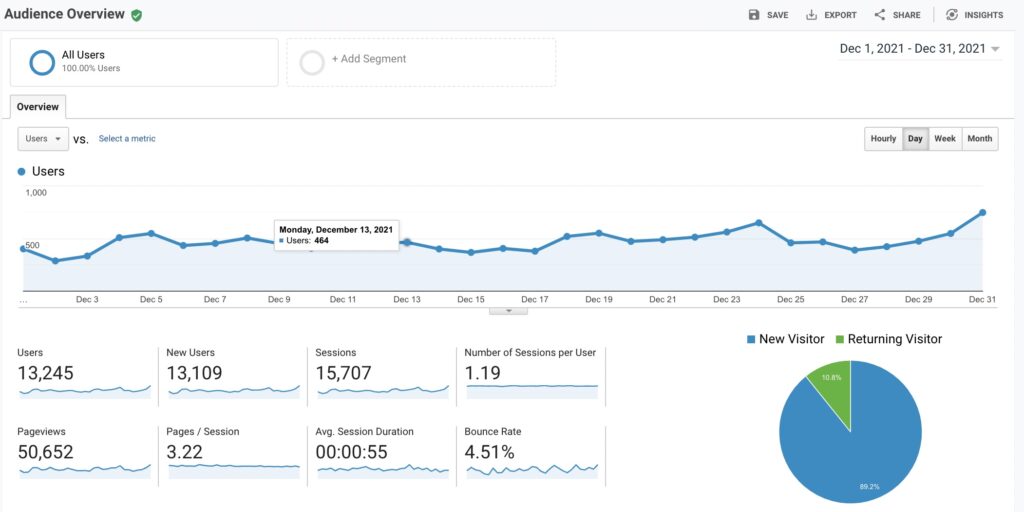 Hangryfork.com Analytics Traffic December 2021