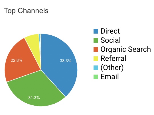 Hangryfork December 2021 Traffic Sources