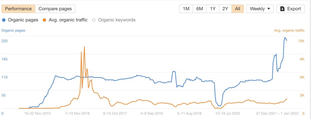 Hangryfork.com Organic Pages and Traffice 2015 to Dec 2021