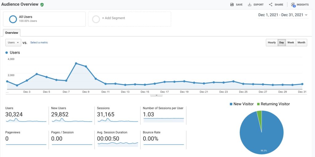 Hangryfork Web-Stories Traffic December 2021