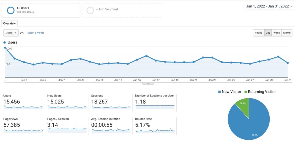 HangryFork.com Analytics Traffic January 2022